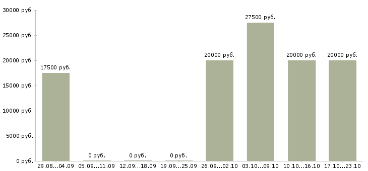 Вакансии администратор на совмещение в Ярославле - Медиана зарплат администратор на совмещение в Ярославле за 2 месяца
