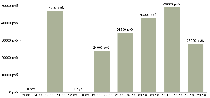 Вакансии ассистент в офис в Краснодаре - Медиана зарплат ассистент в офис в Краснодаре за 2 месяца