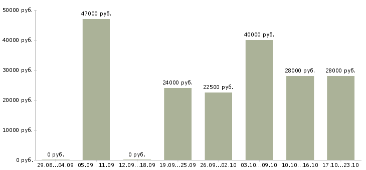 Вакансии ассистент офиса в Краснодаре - Медиана зарплат ассистент офиса в Краснодаре за 2 месяца
