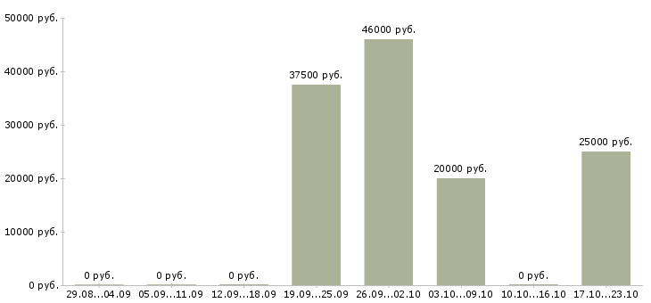 Вакансии бизнес в крупной компании Йошкар-ола - Медиана зарплат бизнес в крупной компании Йошкар-ола за 2 месяца