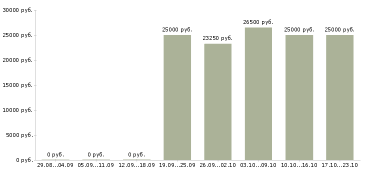 Вакансии бизнес в крупной компании Нижний тагил - Медиана зарплат бизнес в крупной компании Нижний тагил за 2 месяца