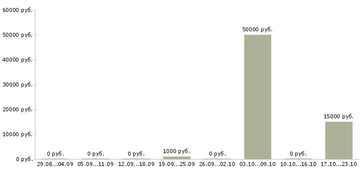 Вакансии бизнес технолог в Калининграде - Медиана зарплат бизнес технолог в Калининграде за 2 месяца