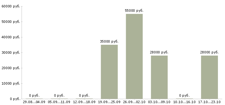 Вакансии ведущий кредитный специалист Санкт-петербург - Медиана зарплат ведущий кредитный специалист Санкт-петербург за 2 месяца