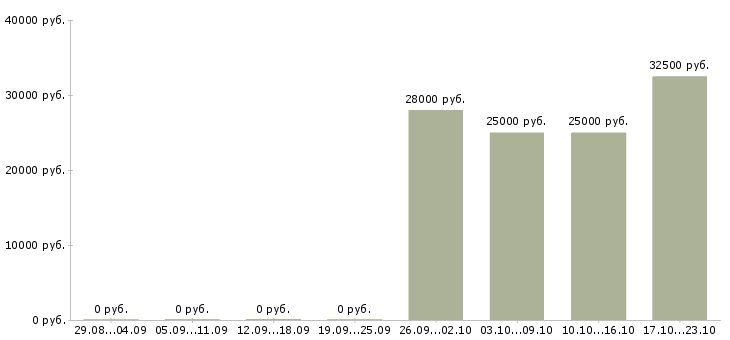 Вакансии ведущий менеджер проектов в Челябинске - Медиана зарплат ведущий менеджер проектов в Челябинске за 2 месяца