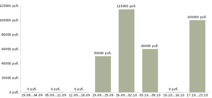 Вакансии ведущий специалист отдела развития в Краснодаре - Медиана зарплат ведущий специалист отдела развития в Краснодаре за 2 месяца