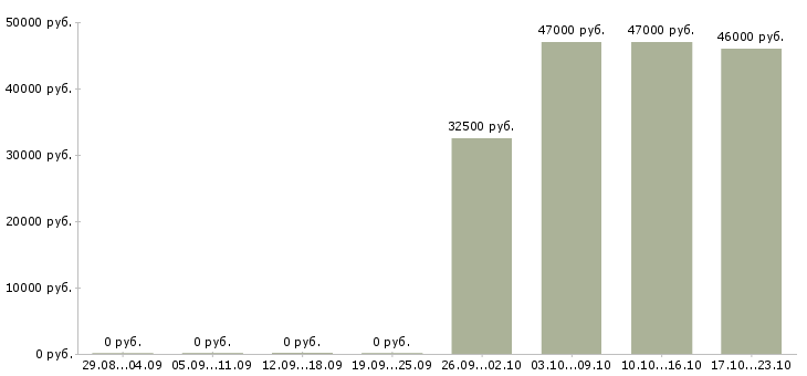 Вакансии водитель с торговым представителем в Клине - Медиана зарплат водитель с торговым представителем в Клине за 2 месяца