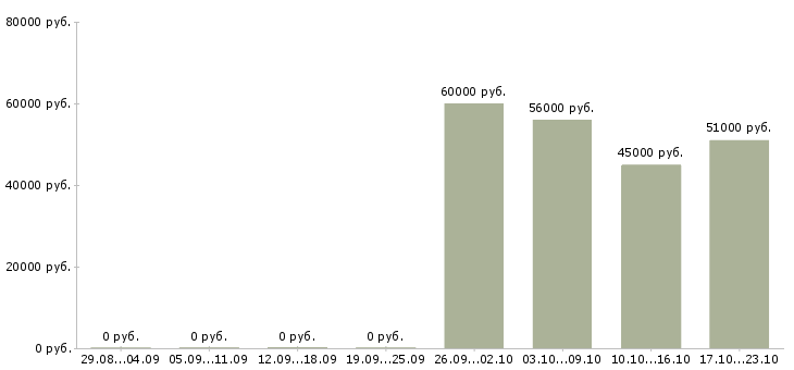 Вакансии грузчик вахтовый метод в Красноярске - Медиана зарплат грузчик вахтовый метод в Красноярске за 2 месяца