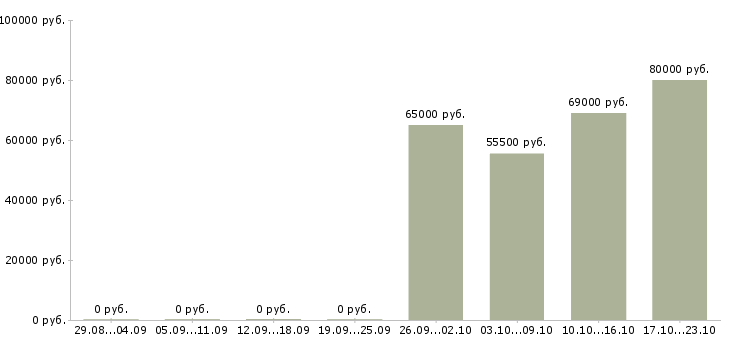 Вакансии грузчик комплектовщик на вахту в Мурманске - Медиана зарплат грузчик комплектовщик на вахту в Мурманске за 2 месяца