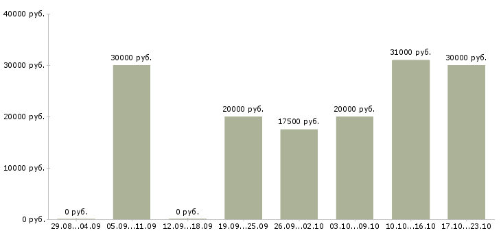 Вакансии дополнительный доход в интернете в Волгограде - Медиана зарплат дополнительный доход в интернете в Волгограде за 2 месяца