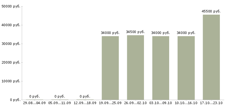 Вакансии комплектовщик техники в Тольятти - Медиана зарплат комплектовщик техники в Тольятти за 2 месяца