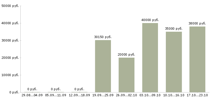 Вакансии кондитер в ночь Санкт-петербург - Медиана зарплат кондитер в ночь Санкт-петербург за 2 месяца