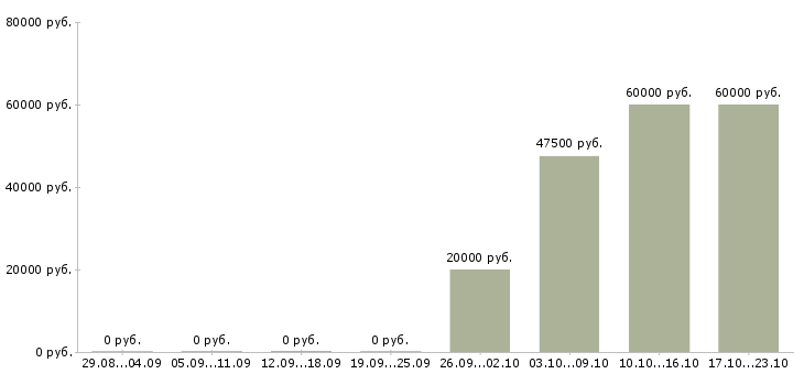 Вакансии конструктор детской одежды в Москве - Медиана зарплат конструктор детской одежды в Москве за 2 месяца