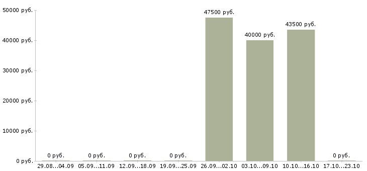 Вакансии кухонный рабочий вахта в Воронеже - Медиана зарплат кухонный рабочий вахта в Воронеже за 2 месяца