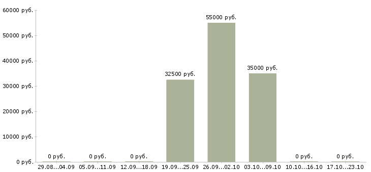 Вакансии мастер смены производства в Челябинске - Медиана зарплат мастер смены производства в Челябинске за 2 месяца