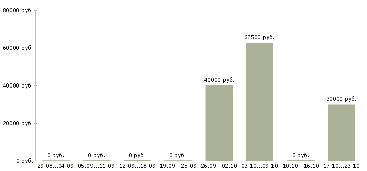 Вакансии менеджер в коммерческой деятельности в Перми - Медиана зарплат менеджер в коммерческой деятельности в Перми за 2 месяца