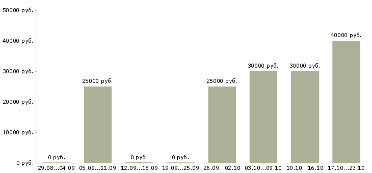 Вакансии менеджер в отдел договоров в Сургуте - Медиана зарплат менеджер в отдел договоров в Сургуте за 2 месяца