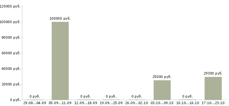 Вакансии менеджер контакт центра в Ярославле - Медиана зарплат менеджер контакт центра в Ярославле за 2 месяца