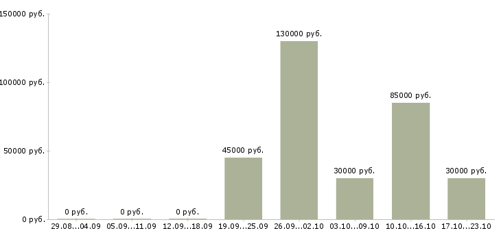 Вакансии менеджер отдела недвижимости в Иркутске - Медиана зарплат менеджер отдела недвижимости в Иркутске за 2 месяца