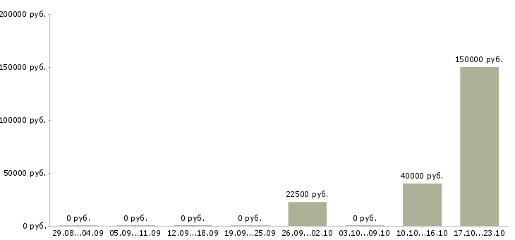 Вакансии менеджер отдела рекламы в Ставрополе - Медиана зарплат менеджер отдела рекламы в Ставрополе за 2 месяца