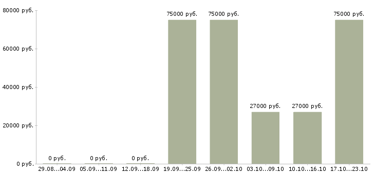 Вакансии менеджер по корпоративной культуре в Уфе - Медиана зарплат менеджер по корпоративной культуре в Уфе за 2 месяца