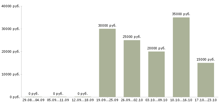 Вакансии менеджер по организации труда в Ярославле - Медиана зарплат менеджер по организации труда в Ярославле за 2 месяца