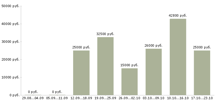 Вакансии менеджер по подбору персонала удаленно Чувашия - Медиана зарплат менеджер по подбору персонала удаленно Чувашия за 2 месяца