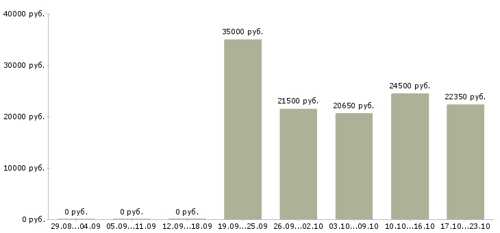 Вакансии менеджер по продажам профессиональной косметики в Перми - Медиана зарплат менеджер по продажам профессиональной косметики в Перми за 2 месяца