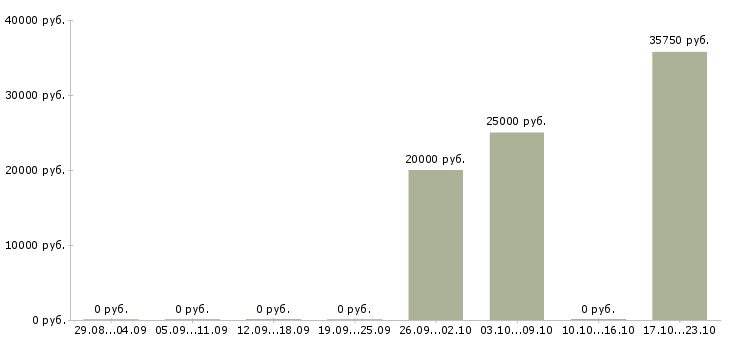 Вакансии менеджер по продаже финансовых продуктов в Архангельске - Медиана зарплат менеджер по продаже финансовых продуктов в Архангельске за 2 месяца