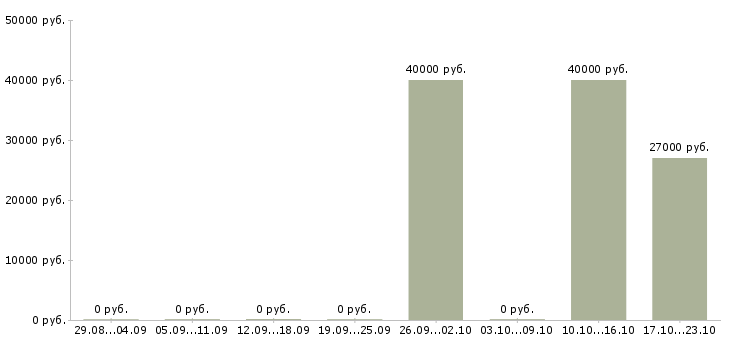 Вакансии менеджер по продаже юридических услуг в Тюмени - Медиана зарплат менеджер по продаже юридических услуг в Тюмени за 2 месяца