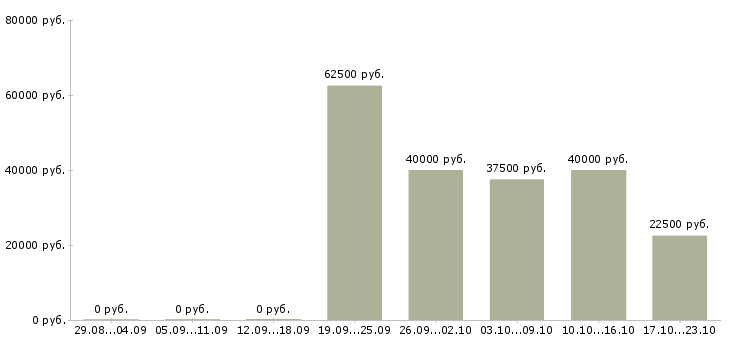 Вакансии менеджер по проектной работе в Иркутске - Медиана зарплат менеджер по проектной работе в Иркутске за 2 месяца