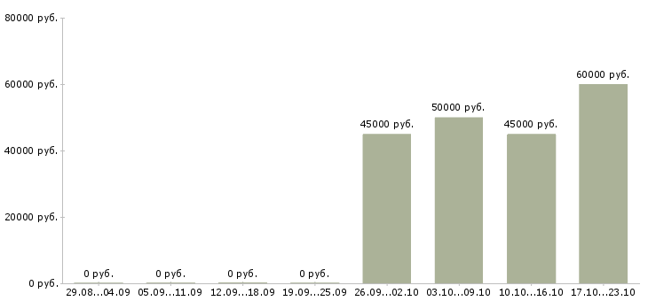 Вакансии менеджер по строительным объектам в Самаре - Медиана зарплат менеджер по строительным объектам в Самаре за 2 месяца