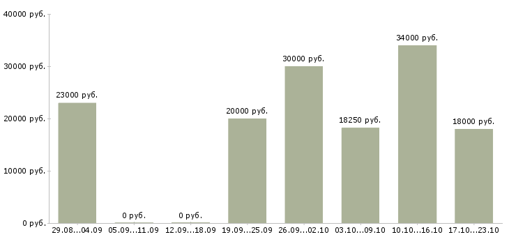 Вакансии нужна удаленно в Вологде - Медиана зарплат нужна удаленно в Вологде за 2 месяца