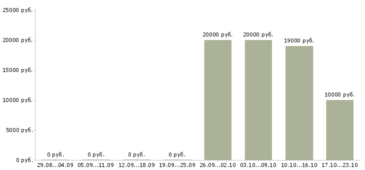 Вакансии оператор call центра удаленно Санкт-петербург - Медиана зарплат оператор call центра удаленно Санкт-петербург за 2 месяца