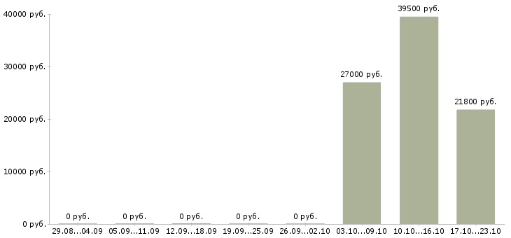 Вакансии оператор на телефон в офис в Тюмени - Медиана зарплат оператор на телефон в офис в Тюмени за 2 месяца