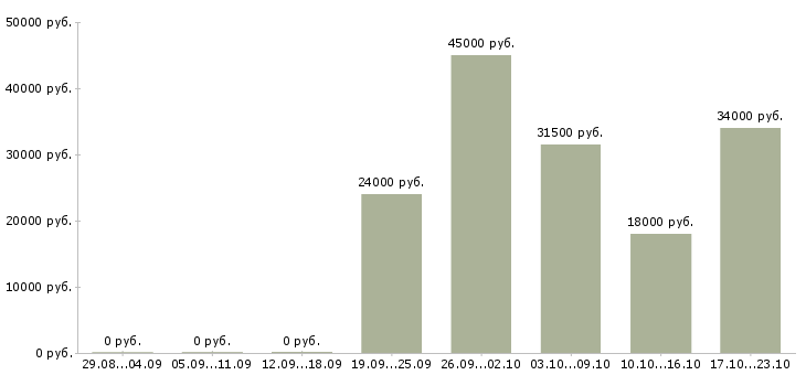 Вакансии охранник торгового зала Удмуртия - Медиана зарплат охранник торгового зала Удмуртия за 2 месяца