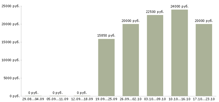 Вакансии подработка в свободные часы в Белгороде - Медиана зарплат подработка в свободные часы в Белгороде за 2 месяца