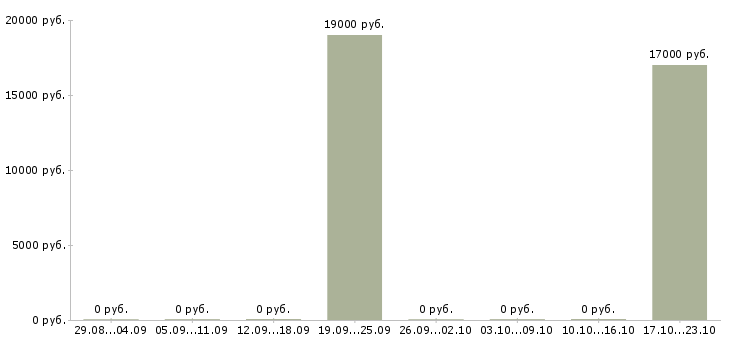 Вакансии продавец консультант женской одежды в Екатеринбурге - Медиана зарплат продавец консультант женской одежды в Екатеринбурге за 2 месяца
