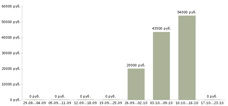 Вакансии продавец с проживанием в Мурманске - Медиана зарплат продавец с проживанием в Мурманске за 2 месяца