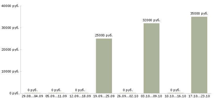 Вакансии региональный представитель компании в Владимире - Медиана зарплат региональный представитель компании в Владимире за 2 месяца