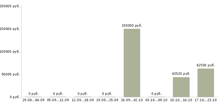 Вакансии руководитель аналитического отдела в Перми - Медиана зарплат руководитель аналитического отдела в Перми за 2 месяца