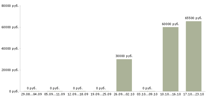 Вакансии руководитель группы обучения в Рязани - Медиана зарплат руководитель группы обучения в Рязани за 2 месяца