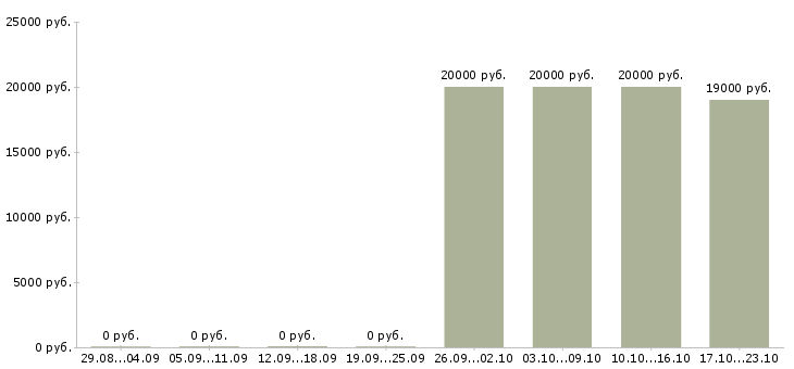 Вакансии руководитель по развитию продаж Бурятия - Медиана зарплат руководитель по развитию продаж Бурятия за 2 месяца