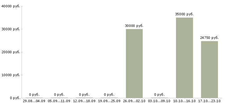 Вакансии руководитель по развитию продаж в Новокузнецке - Медиана зарплат руководитель по развитию продаж в Новокузнецке за 2 месяца