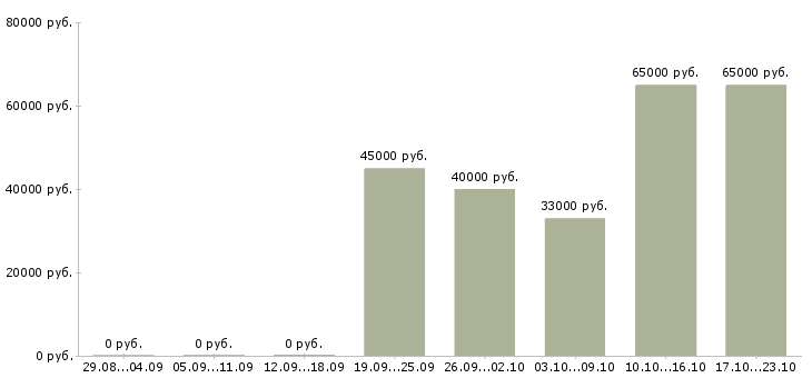 Вакансии сборщик часов Чувашия - Медиана зарплат сборщик часов Чувашия за 2 месяца