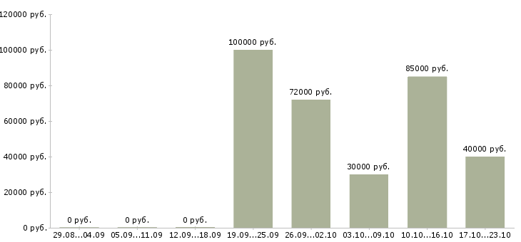 Вакансии сотрудник для работы в офисе Тыва - Медиана зарплат сотрудник для работы в офисе Тыва за 2 месяца