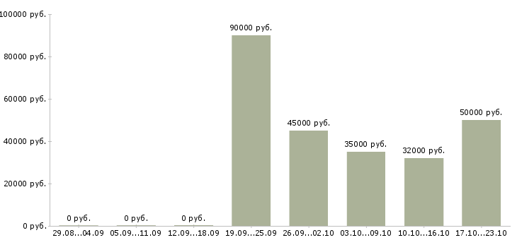 Вакансии специалист по кредитованию юридических лиц Санкт-петербург - Медиана зарплат специалист по кредитованию юридических лиц Санкт-петербург за 2 месяца