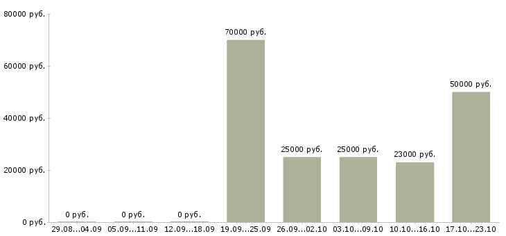 Вакансии специалист по первичной документации в Иркутске - Медиана зарплат специалист по первичной документации в Иркутске за 2 месяца