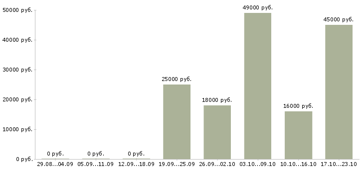 Вакансии специалист по первичной документации в Казани - Медиана зарплат специалист по первичной документации в Казани за 2 месяца