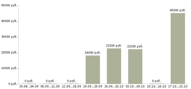 Вакансии специалист сервисного обслуживания Башкортостан - Медиана зарплат специалист сервисного обслуживания Башкортостан за 2 месяца