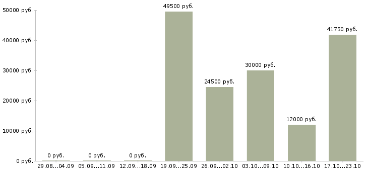 Вакансии специалист центра продаж в Орле - Медиана зарплат специалист центра продаж в Орле за 2 месяца